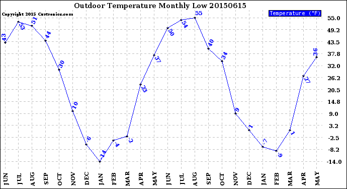 Milwaukee Weather Outdoor Temperature<br>Monthly Low