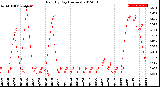 Milwaukee Weather Rain<br>By Day<br>(Inches)