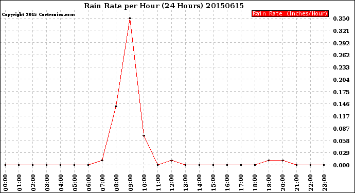 Milwaukee Weather Rain Rate<br>per Hour<br>(24 Hours)