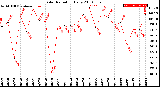 Milwaukee Weather Solar Radiation<br>Daily