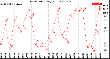 Milwaukee Weather THSW Index<br>Daily High