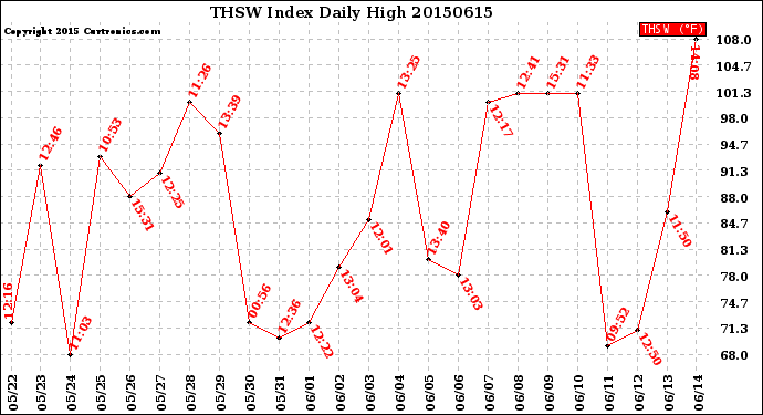 Milwaukee Weather THSW Index<br>Daily High