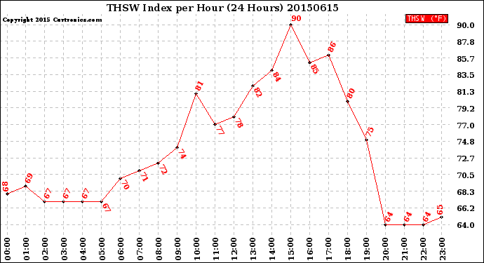 Milwaukee Weather THSW Index<br>per Hour<br>(24 Hours)