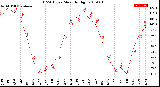 Milwaukee Weather THSW Index<br>Monthly High