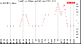 Milwaukee Weather Wind Speed<br>Average<br>(24 Hours)