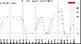 Milwaukee Weather Wind Direction<br>(By Day)