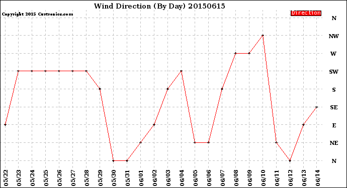 Milwaukee Weather Wind Direction<br>(By Day)