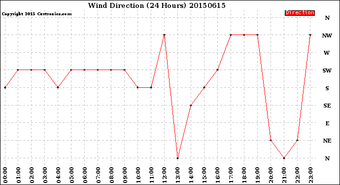 Milwaukee Weather Wind Direction<br>(24 Hours)