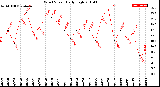 Milwaukee Weather Wind Speed<br>Daily High