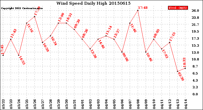 Milwaukee Weather Wind Speed<br>Daily High