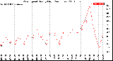 Milwaukee Weather Wind Speed<br>Hourly High<br>(24 Hours)