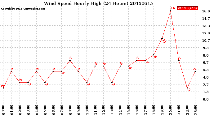 Milwaukee Weather Wind Speed<br>Hourly High<br>(24 Hours)