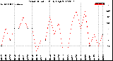 Milwaukee Weather Wind Direction<br>Daily High