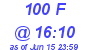 Milwaukee Weather THSW Index High Today