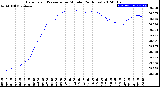 Milwaukee Weather Barometric Pressure<br>per Minute<br>(24 Hours)