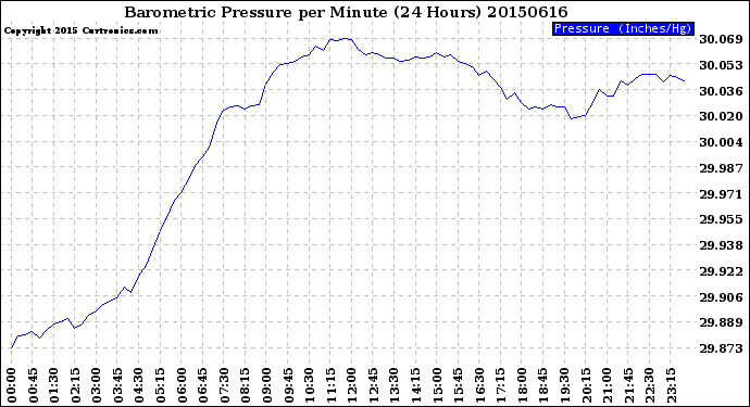 Milwaukee Weather Barometric Pressure<br>per Minute<br>(24 Hours)