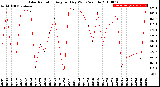 Milwaukee Weather Solar Radiation<br>Avg per Day W/m2/minute