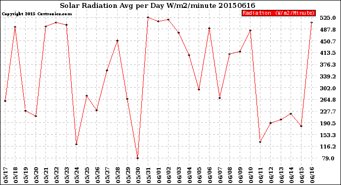 Milwaukee Weather Solar Radiation<br>Avg per Day W/m2/minute