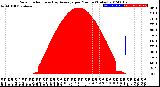 Milwaukee Weather Solar Radiation<br>& Day Average<br>per Minute<br>(Today)