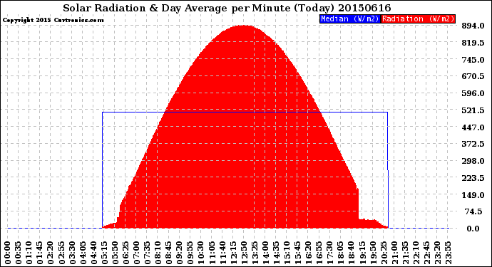 Milwaukee Weather Solar Radiation<br>& Day Average<br>per Minute<br>(Today)