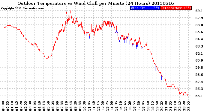 Milwaukee Weather Outdoor Temperature<br>vs Wind Chill<br>per Minute<br>(24 Hours)
