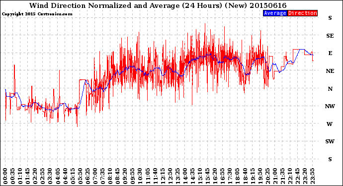 Milwaukee Weather Wind Direction<br>Normalized and Average<br>(24 Hours) (New)