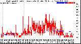 Milwaukee Weather Wind Speed<br>Actual and Average<br>by Minute<br>(24 Hours) (New)