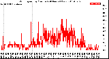 Milwaukee Weather Wind Speed<br>by Minute<br>(24 Hours) (New)