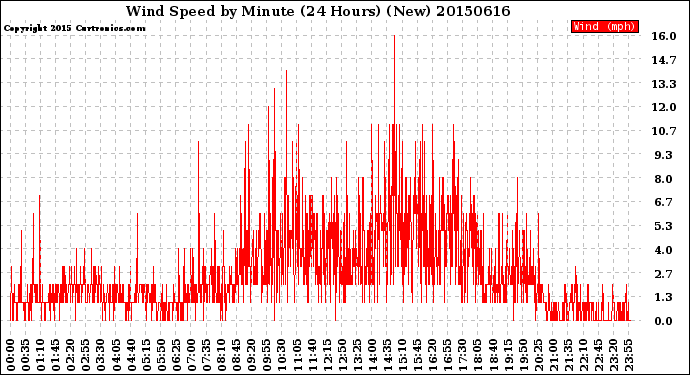 Milwaukee Weather Wind Speed<br>by Minute<br>(24 Hours) (New)