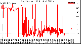 Milwaukee Weather Wind Direction<br>(24 Hours)