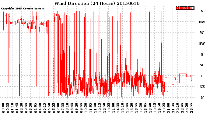 Milwaukee Weather Wind Direction<br>(24 Hours)