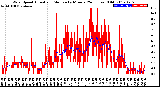 Milwaukee Weather Wind Speed<br>Actual and Median<br>by Minute<br>(24 Hours) (Old)