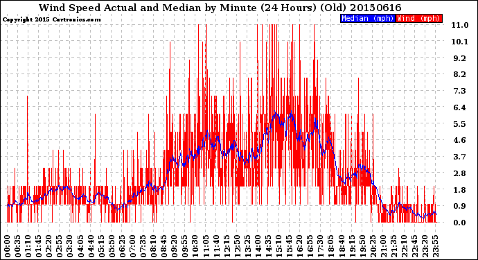Milwaukee Weather Wind Speed<br>Actual and Median<br>by Minute<br>(24 Hours) (Old)