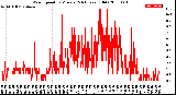 Milwaukee Weather Wind Speed<br>by Minute<br>(24 Hours) (Old)