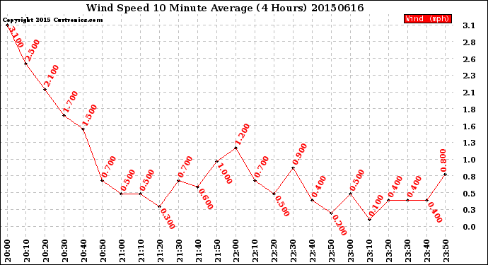 Milwaukee Weather Wind Speed<br>10 Minute Average<br>(4 Hours)