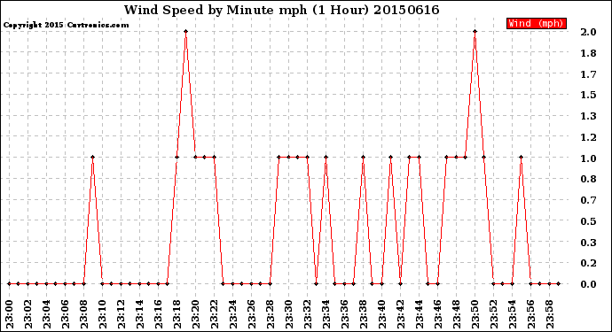 Milwaukee Weather Wind Speed<br>by Minute mph<br>(1 Hour)