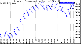 Milwaukee Weather Barometric Pressure<br>per Hour<br>(24 Hours)