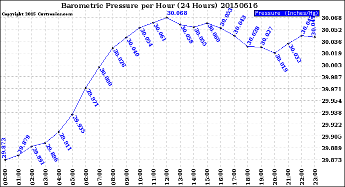 Milwaukee Weather Barometric Pressure<br>per Hour<br>(24 Hours)