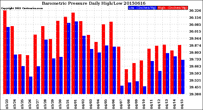 Milwaukee Weather Barometric Pressure<br>Daily High/Low
