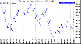 Milwaukee Weather Barometric Pressure<br>Daily High