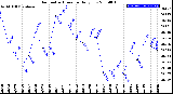 Milwaukee Weather Barometric Pressure<br>Daily Low