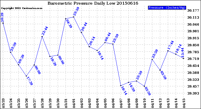 Milwaukee Weather Barometric Pressure<br>Daily Low