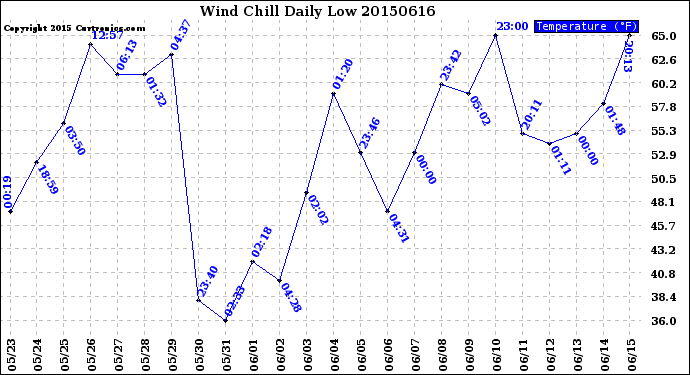 Milwaukee Weather Wind Chill<br>Daily Low