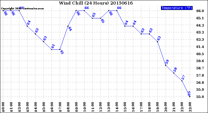 Milwaukee Weather Wind Chill<br>(24 Hours)