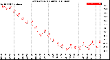 Milwaukee Weather Dew Point<br>(24 Hours)