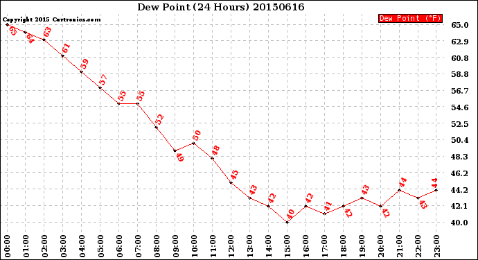 Milwaukee Weather Dew Point<br>(24 Hours)