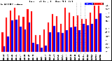 Milwaukee Weather Dew Point<br>Daily High/Low