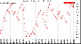 Milwaukee Weather Dew Point<br>Daily High