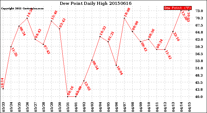 Milwaukee Weather Dew Point<br>Daily High