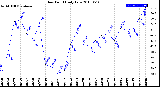 Milwaukee Weather Dew Point<br>Daily Low